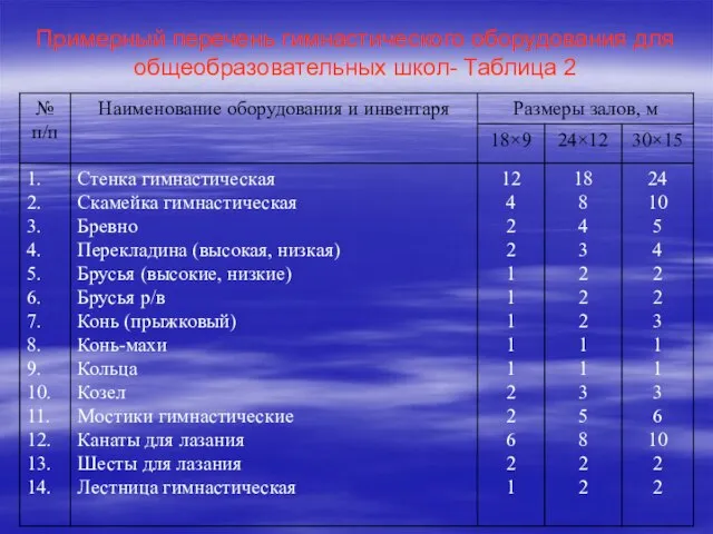 Примерный перечень гимнастического оборудования для общеобразовательных школ- Таблица 2