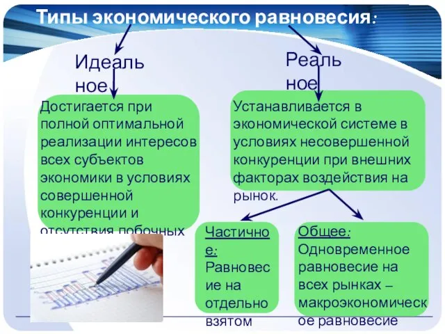 Типы экономического равновесия: Идеальное Реальное Достигается при полной оптимальной реализации интересов