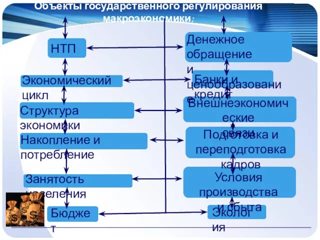 Объекты государственного регулирования макроэкономики: НТП Экономический цикл Структура экономики Накопление и