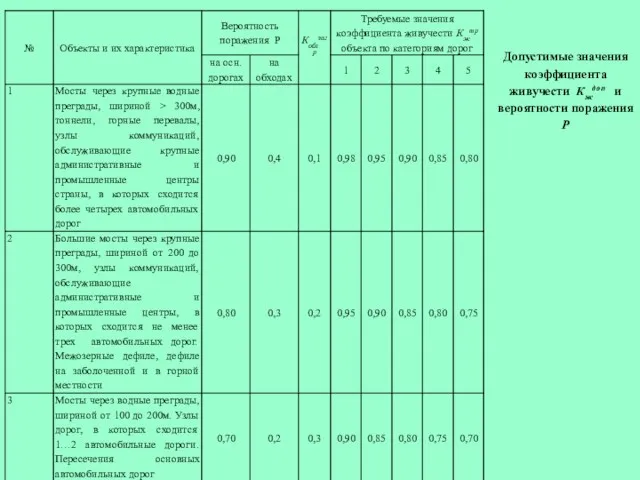 Допустимые значения коэффициента живучести Кждоп и вероятности поражения Р