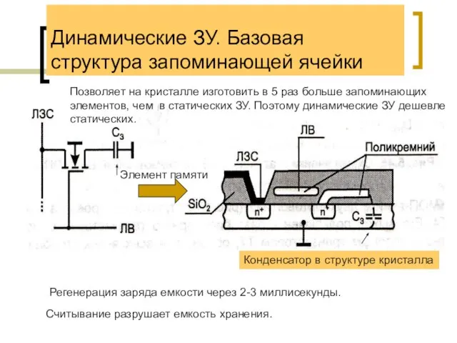 Динамические ЗУ. Базовая структура запоминающей ячейки Позволяет на кристалле изготовить в