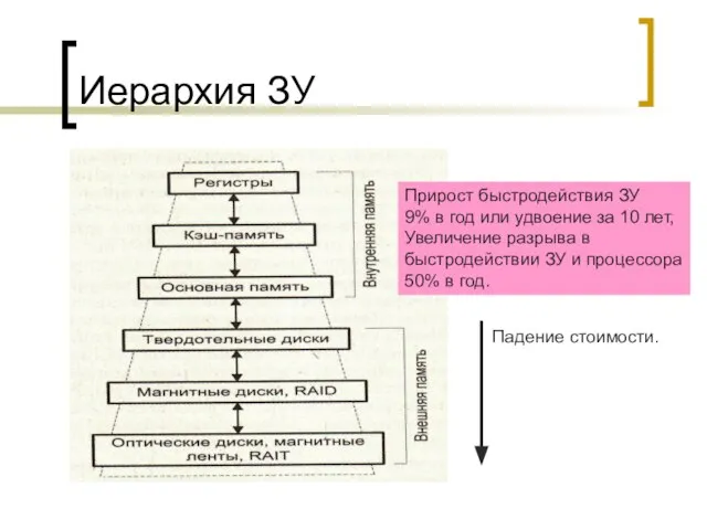 Иерархия ЗУ Прирост быстродействия ЗУ 9% в год или удвоение за