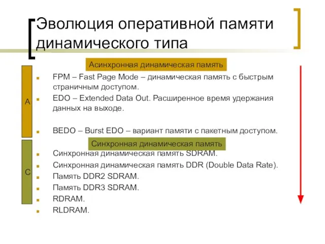 Эволюция оперативной памяти динамического типа FPM – Fast Page Mode –