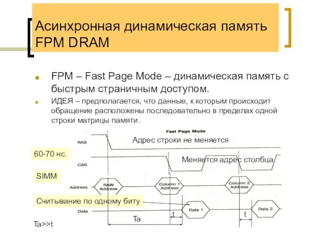 Асинхронная динамическая память FPM DRAM FPM – Fast Page Mode –