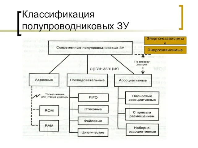 Классификация полупроводниковых ЗУ организация Энергонезависимые Энергозависимые