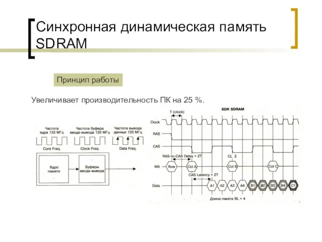 Синхронная динамическая память SDRAM Принцип работы Увеличивает производительность ПК на 25 %.