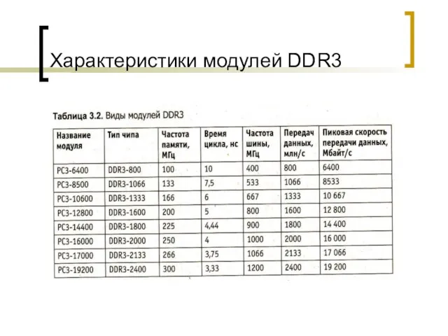 Характеристики модулей DDR3