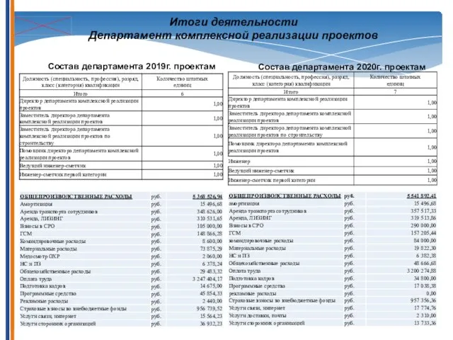 174,5 144,4 Итоги деятельности Департамент комплексной реализации проектов Состав департамента 2019г. проектам Состав департамента 2020г. проектам