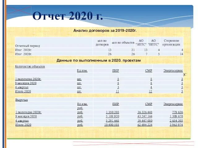 Отчет 2020 г. Анализ договоров за 2019-2020г. Данные по выполненным в 2020. проектам