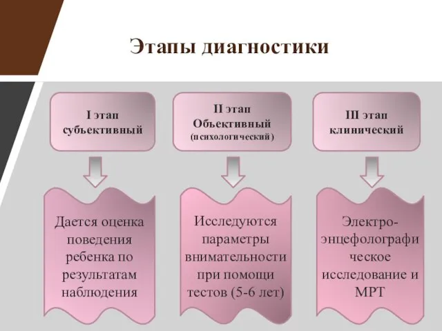 Этапы диагностики I этап субъективный II этап Объективный (психологический) III этап