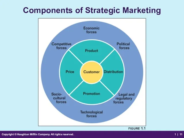 Copyright © Houghton Mifflin Company. All rights reserved. 1 | Components of Strategic Marketing FIGURE 1.1