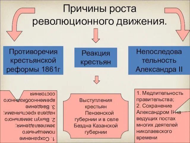 Причины роста революционного движения. Противоречия крестьянской реформы 1861г Реакция крестьян Непоследова