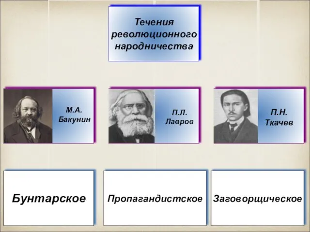 П.Н. Ткачев М.А. Бакунин П.Л. Лавров