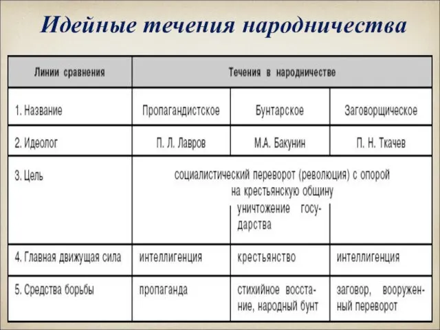 Идейные течения народничества