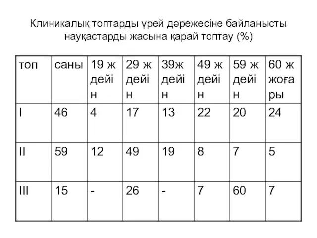 Клиникалық топтарды үрей дәрежесіне байланысты науқастарды жасына қарай топтау (%)