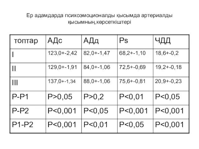 Ер адамдарда психоэмоционалды қысымда артериалды қысымның,көрсеткіштері