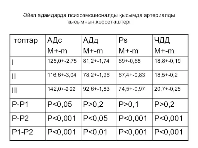 Әйел адамдарда психоэмоционалды қысымда артериалды қысымның,көрсеткіштері