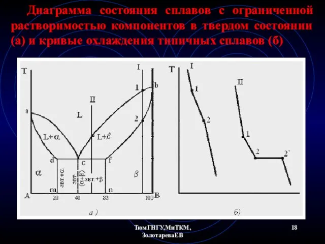 ТюмГНГУ,МиТКМ,ЗолотареваЕВ Диаграмма состояния сплавов с ограниченной растворимостью компонентов в твердом состоянии