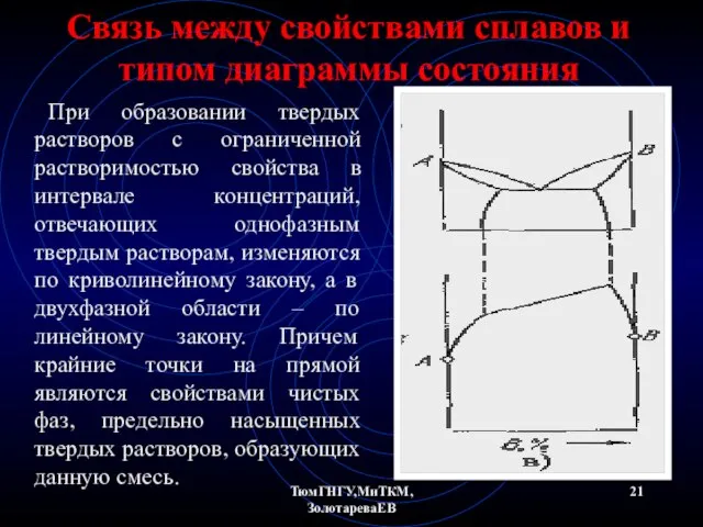 ТюмГНГУ,МиТКМ,ЗолотареваЕВ Связь между свойствами сплавов и типом диаграммы состояния При образовании