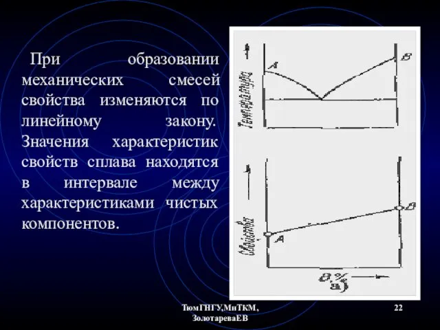 ТюмГНГУ,МиТКМ,ЗолотареваЕВ При образовании механических смесей свойства изменяются по линейному закону. Значения