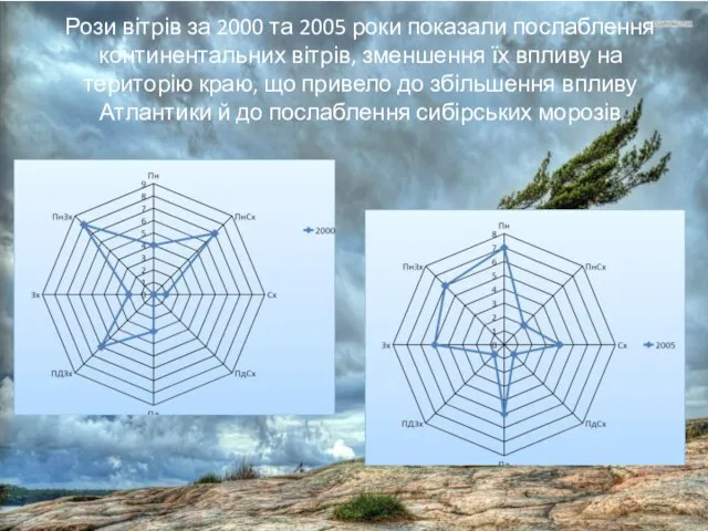 Рози вітрів за 2000 та 2005 роки показали послаблення континентальних вітрів,