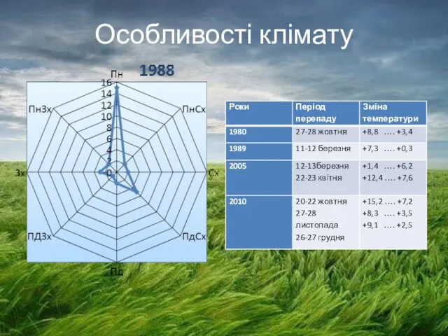 Особливості клімату