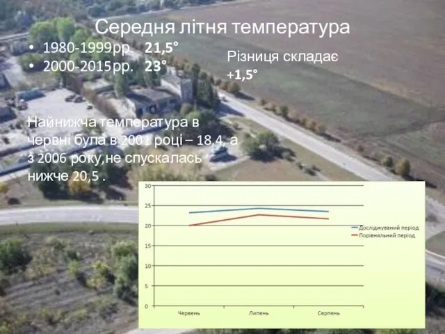 Середня літня температура 1980-1999рр. 21,5° 2000-2015рр. 23° . Різниця складає +1,5°