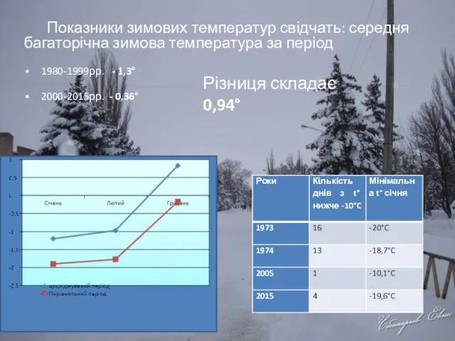 Показники зимових температур свідчать: середня багаторічна зимова температура за період 1980-1999рр.