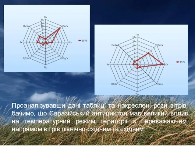 Проаналізувавши дані таблиці та накреслені рози вітрів, бачимо, що Євразійський антициклон