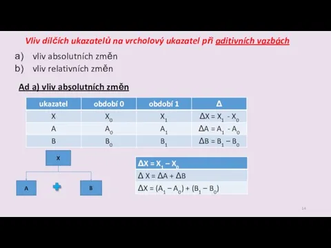 Vliv dílčích ukazatelů na vrcholový ukazatel při aditivních vazbách vliv absolutních