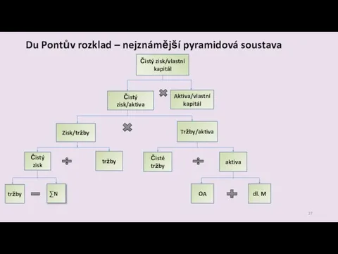 Du Pontův rozklad – nejznámější pyramidová soustava Čistý zisk/vlastní kapitál Čistý