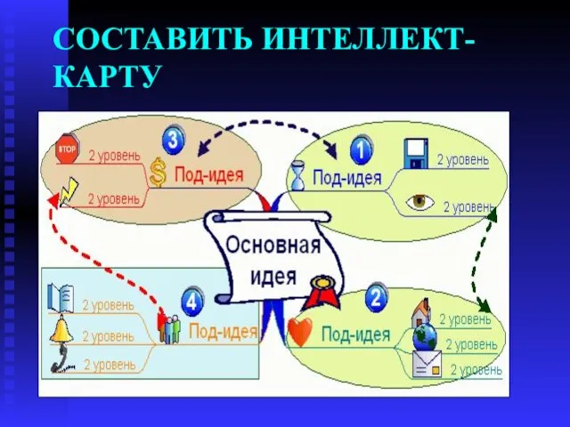 СОСТАВИТЬ ИНТЕЛЛЕКТ-КАРТУ