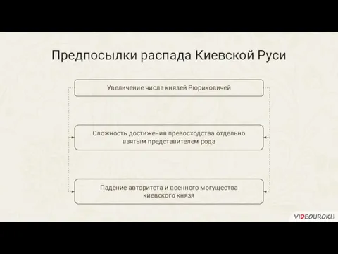 Предпосылки распада Киевской Руси Падение авторитета и военного могущества киевского князя