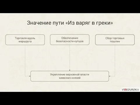 Значение пути «Из варяг в греки» Торговля вдоль маршрута Сбор торговых