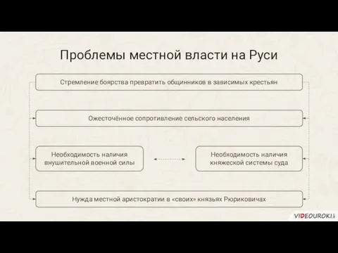 Ожесточённое сопротивление сельского населения Необходимость наличия внушительной военной силы Стремление боярства