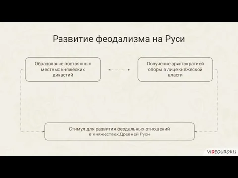 Развитие феодализма на Руси Образование постоянных местных княжеских династий Стимул для