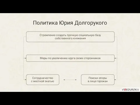 Политика Юрия Долгорукого Меры по увеличению круга своих сторонников Стремление создать