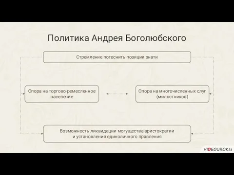 Политика Андрея Боголюбского Стремление потеснить позиции знати Возможность ликвидации могущества аристократии