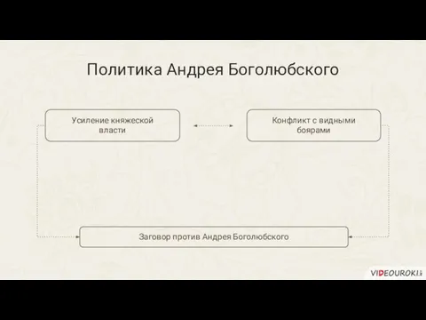 Политика Андрея Боголюбского Усиление княжеской власти Заговор против Андрея Боголюбского Конфликт с видными боярами