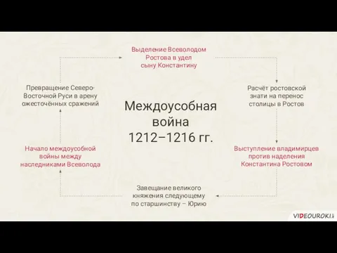 Междоусобная война 1212–1216 гг. Выделение Всеволодом Ростова в удел сыну Константину