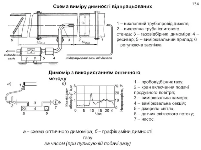 Схема виміру димності відпрацьованих газів 134 1 – вихлопний трубопровід дизеля;