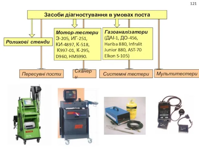 121 Засоби діагностування в умовах поста Газоаналізатори (ДАІ-1, ДО-456, Hariba 880,