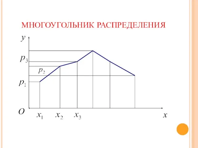 МНОГОУГОЛЬНИК РАСПРЕДЕЛЕНИЯ x y O