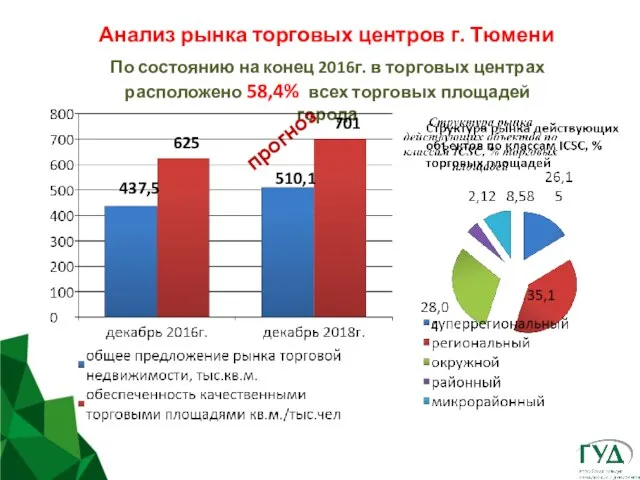 Анализ рынка торговых центров г. Тюмени По состоянию на конец 2016г.