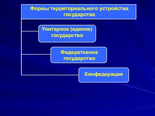 Формы территориального устройства государства Унитарное (единое) государство Федеративное государство Конфедерация