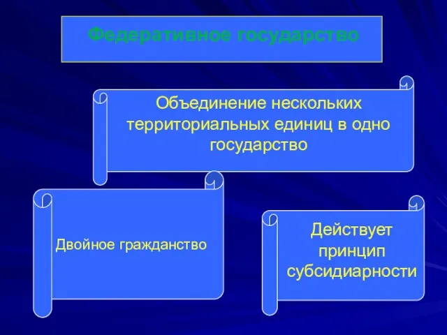 Федеративное государство Объединение нескольких территориальных единиц в одно государство Двойное гражданство Действует принцип субсидиарности