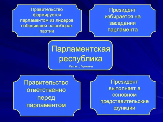 Парламентская республика Италия , Германия Правительство формируется парламентом из лидеров победившей