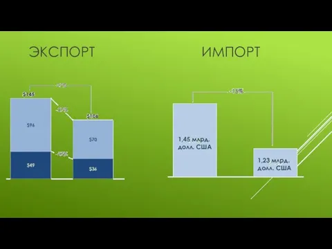 ЭКСПОРТ ИМПОРТ 1,45 млрд. долл. США 1,23 млрд. долл. США