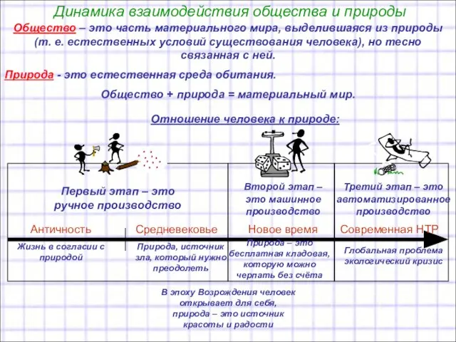 Динамика взаимодействия общества и природы В эпоху Возрождения человек открывает для