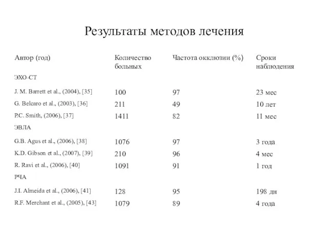 Результаты методов лечения